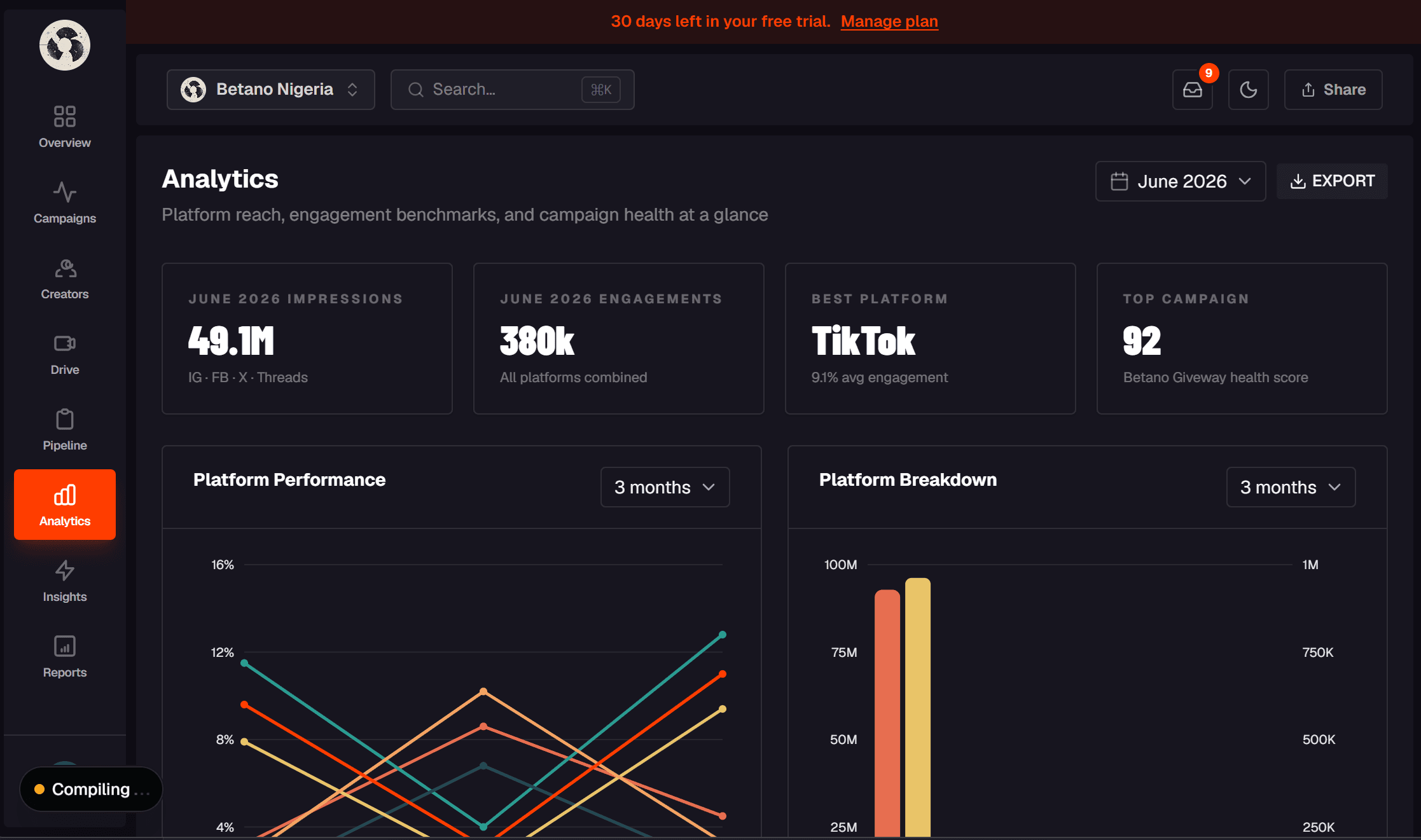 Colussus analytics dashboard showing campaign impressions, engagement, top platform, campaign health, and performance charts